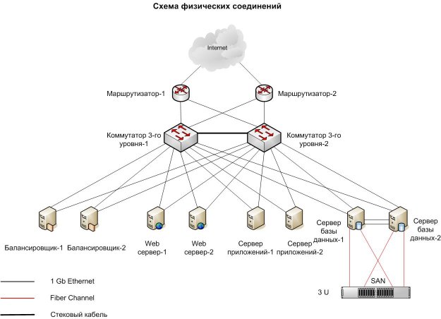 Физическое соединение сети. Отказоустойчивость n+1 схема ЦОД. Отказоустойчивая сеть предприятия Cisco. Eltex схема отказоустойчивого кластера. Физический сервер схема.